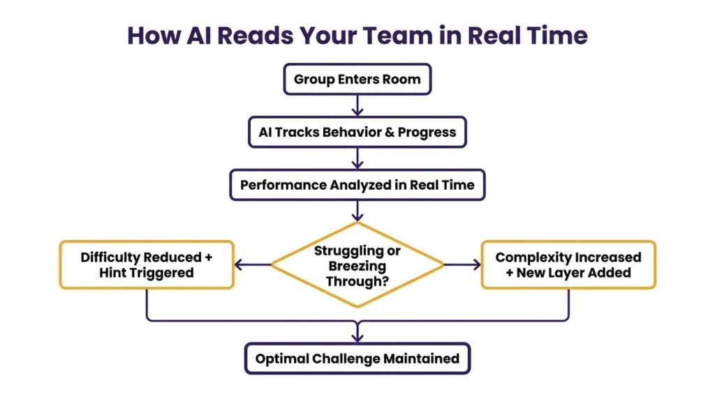 Flowchart titled 'How AI Reads Your Team in Real Time' with five steps from group entry to optimal challenge, dark purple and amber yellow on white