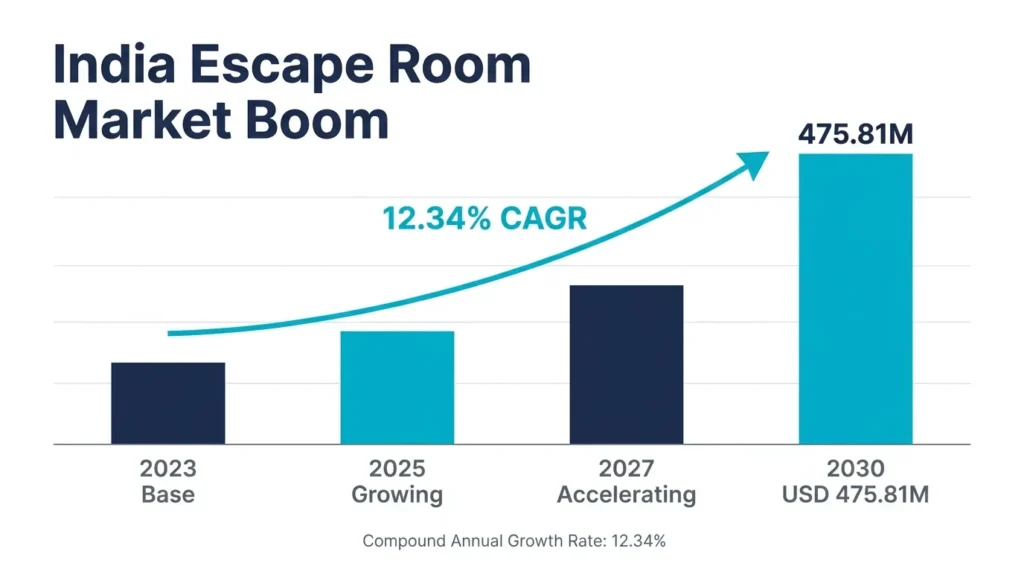 Bar chart with four bars showing India escape room market growth from 2023 to 2030 USD 475.81M with 12.34% CAGR curved arrow overlay