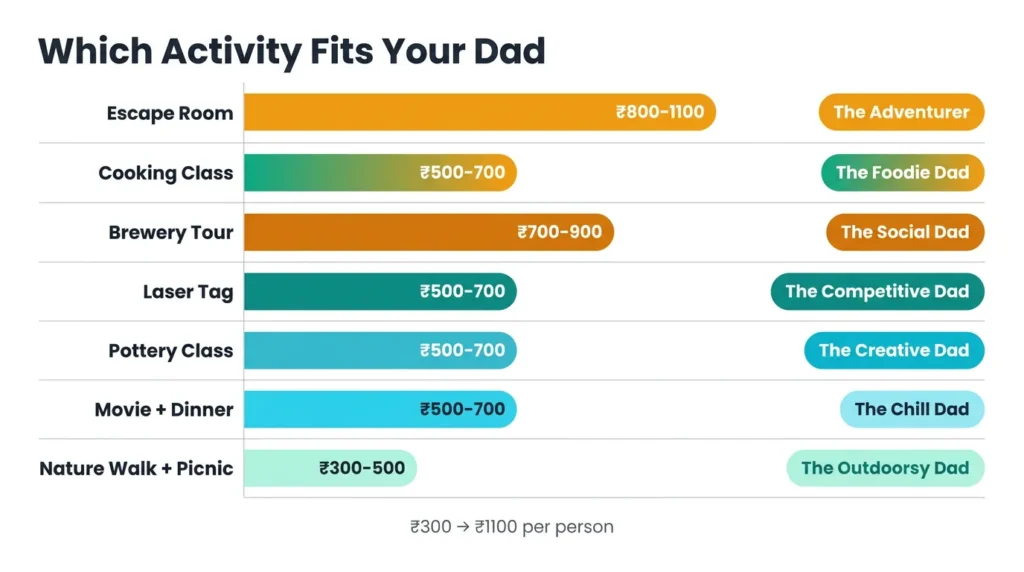 Father's Day Activities in Hyderabad - Price vs. Dad Personality Type Comparison Chart Horizontal bar chart ranking 7 Father's Day activities in Hyderabad by price, from Escape Room at ₹800-1100 to Nature Walk at ₹300-500, with personality tags