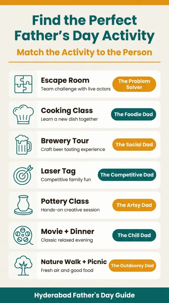 Find the Perfect Father's Day Activity - Hyderabad Guide Infographic Vertical infographic with 7 teal and amber cards matching Father's Day activities to dad personality types, from escape rooms to nature walks